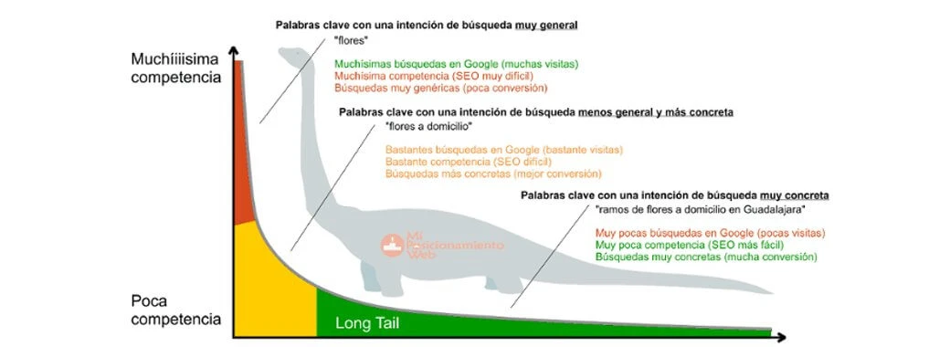 frase-clave-long-tail