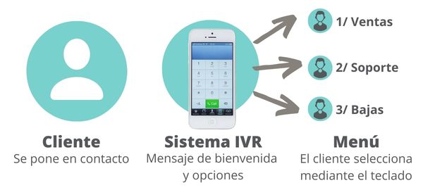 sistema ivr